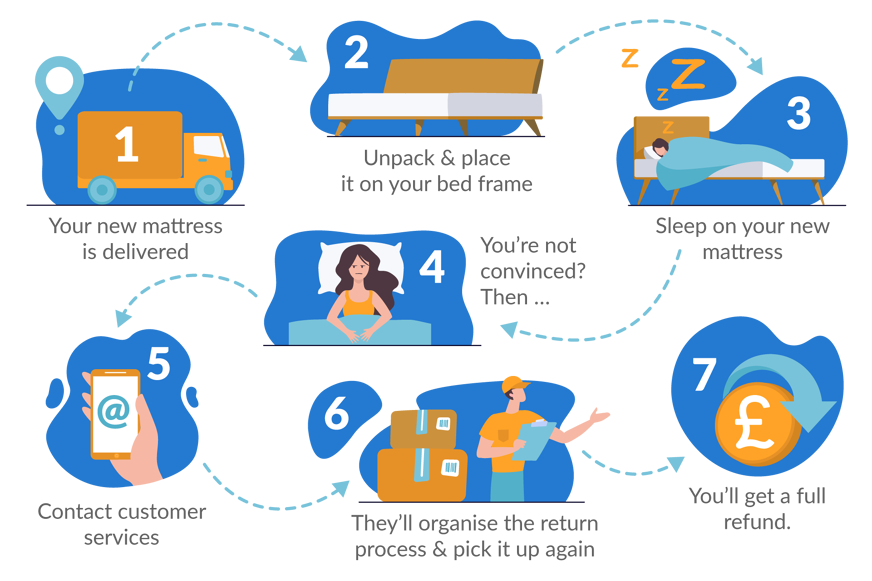 risk-free trial period - best mattress